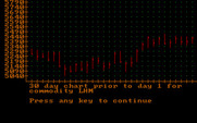 Speculator: A Futures Market Simulator for IBM PC/Compatibles - Viewing the 30 day chart for a commodity.