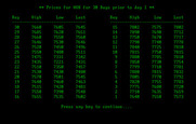 Speculator: A Futures Market Simulator for IBM PC/Compatibles - Viewing the 30 day chart for a commodity.